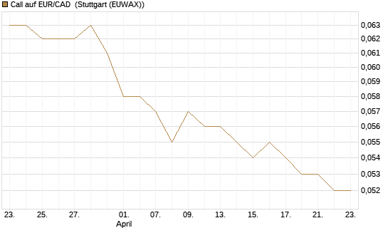 Call auf EUR/CAD [Société Générale Effekten GmbH] Chart