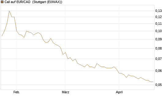 Call auf EUR/CAD [Société Générale Effekten GmbH] Chart