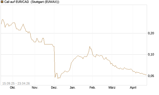 Call auf EUR/CAD [Société Générale Effekten GmbH] Chart