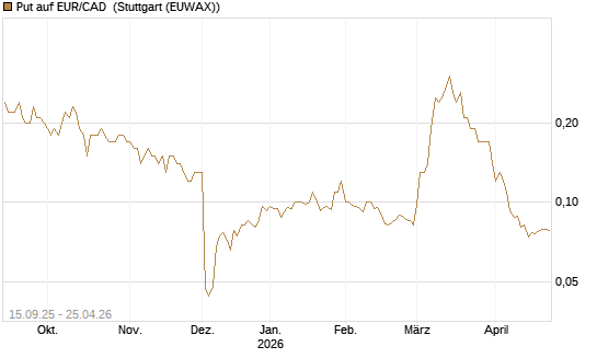 Put auf EUR/CAD [Société Générale Effekten GmbH] Chart