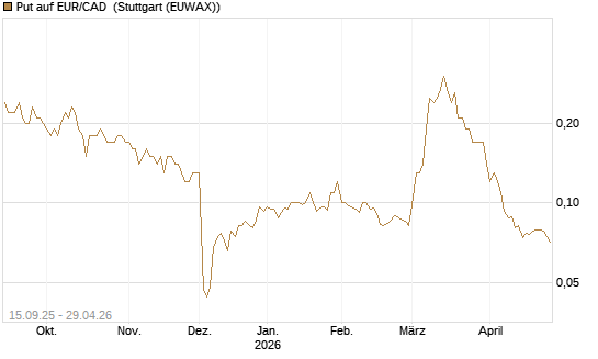 Put auf EUR/CAD [Société Générale Effekten GmbH] Chart
