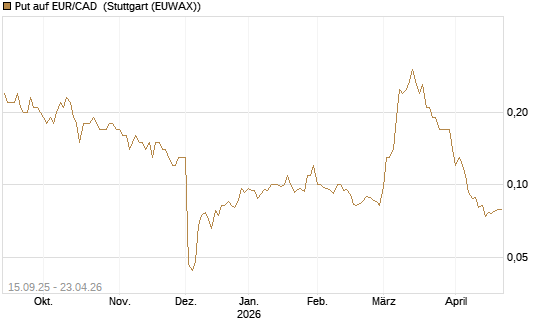 Put auf EUR/CAD [Société Générale Effekten GmbH] Chart