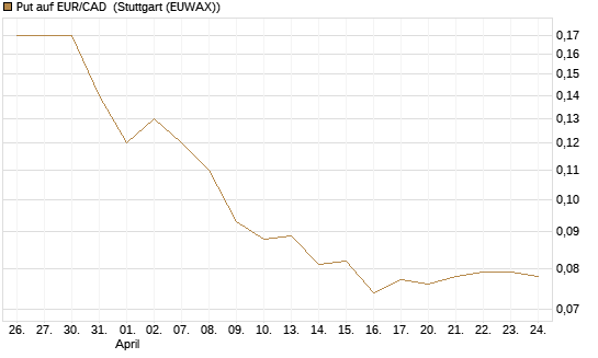 Put auf EUR/CAD [Société Générale Effekten GmbH] Chart