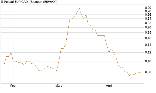 Put auf EUR/CAD [Société Générale Effekten GmbH] Chart