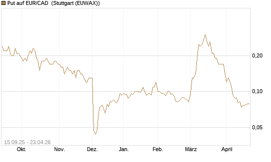 Put auf EUR/CAD [Société Générale Effekten GmbH] Chart