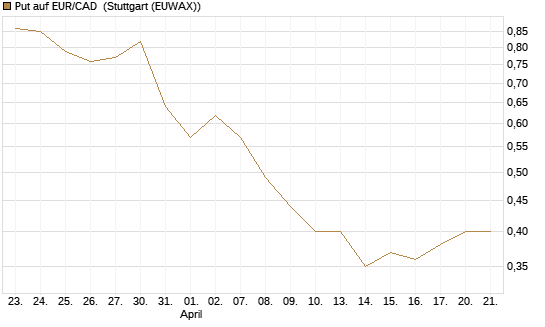 Put auf EUR/CAD [Société Générale Effekten GmbH] Chart