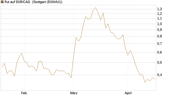 Put auf EUR/CAD [Société Générale Effekten GmbH] Chart