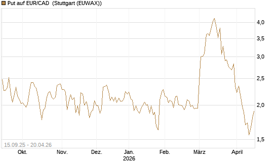 Put auf EUR/CAD [Société Générale Effekten GmbH] Chart