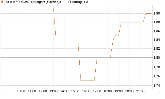 Put auf EUR/CAD [Société Générale Effekten GmbH] Chart