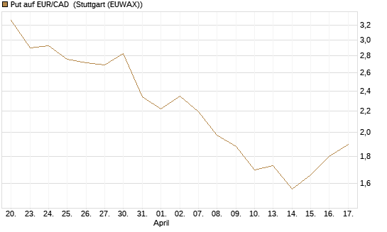 Put auf EUR/CAD [Société Générale Effekten GmbH] Chart