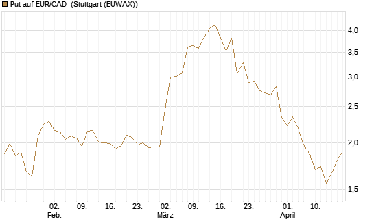Put auf EUR/CAD [Société Générale Effekten GmbH] Chart