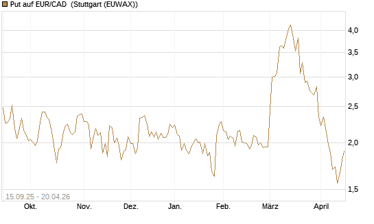 Put auf EUR/CAD [Société Générale Effekten GmbH] Chart