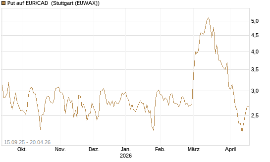 Put auf EUR/CAD [Société Générale Effekten GmbH] Chart
