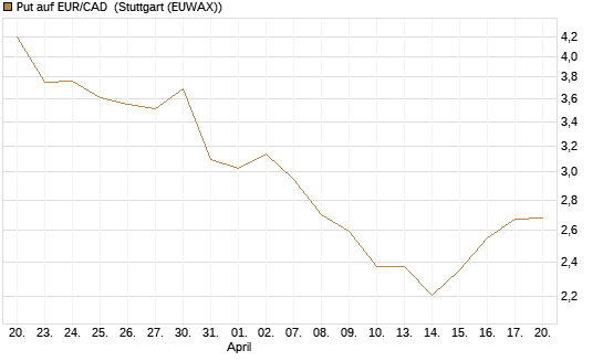 Put auf EUR/CAD [Société Générale Effekten GmbH] Chart