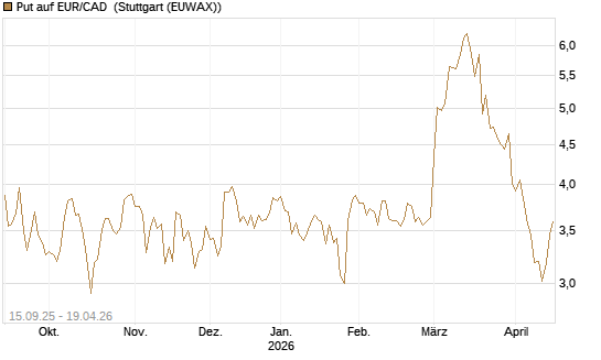 Put auf EUR/CAD [Société Générale Effekten GmbH] Chart