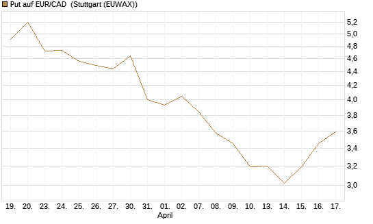 Put auf EUR/CAD [Société Générale Effekten GmbH] Chart