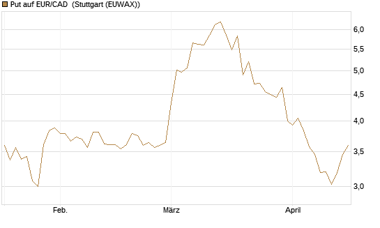 Put auf EUR/CAD [Société Générale Effekten GmbH] Chart