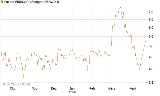 Put auf EUR/CAD [Société Générale Effekten GmbH] Chart