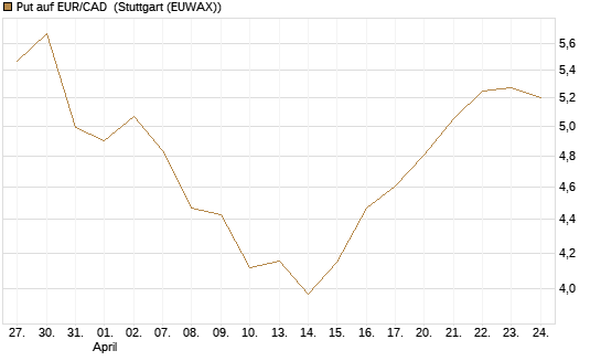 Put auf EUR/CAD [Société Générale Effekten GmbH] Chart