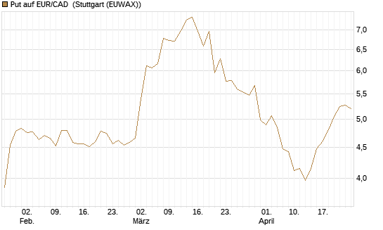 Put auf EUR/CAD [Société Générale Effekten GmbH] Chart