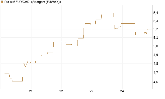 Put auf EUR/CAD [Société Générale Effekten GmbH] Chart