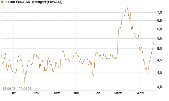 Put auf EUR/CAD [Société Générale Effekten GmbH] Chart