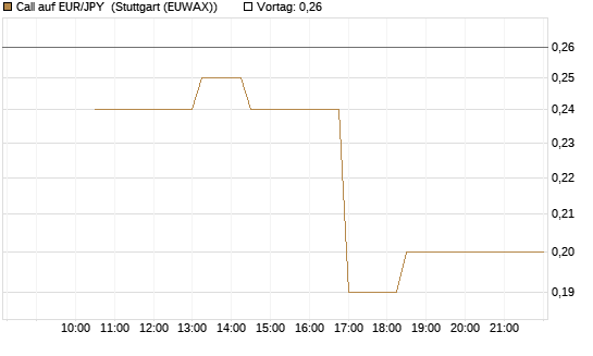 Call auf EUR/JPY [Société Générale Effekten GmbH] Chart
