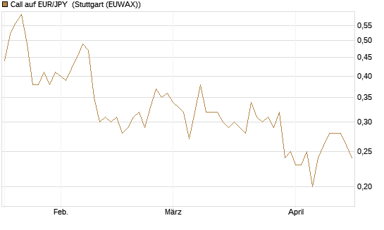 Call auf EUR/JPY [Société Générale Effekten GmbH] Chart