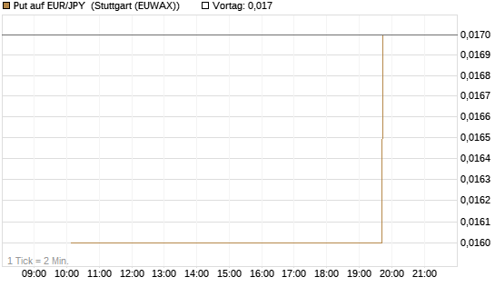 Put auf EUR/JPY [Société Générale Effekten GmbH] Chart