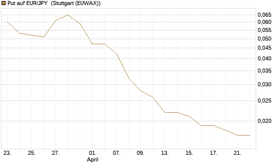 Put auf EUR/JPY [Société Générale Effekten GmbH] Chart