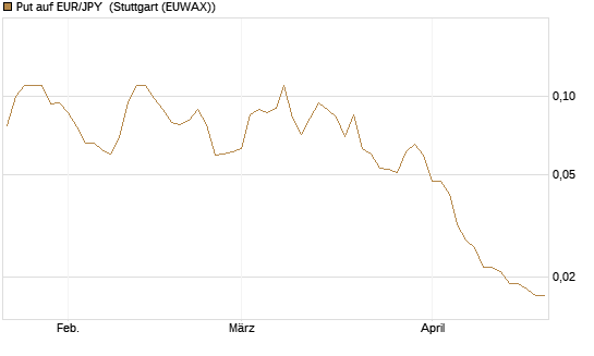 Put auf EUR/JPY [Société Générale Effekten GmbH] Chart