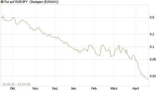 Put auf EUR/JPY [Société Générale Effekten GmbH] Chart