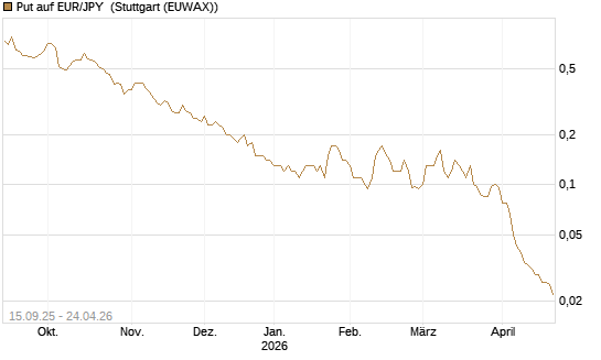Put auf EUR/JPY [Société Générale Effekten GmbH] Chart