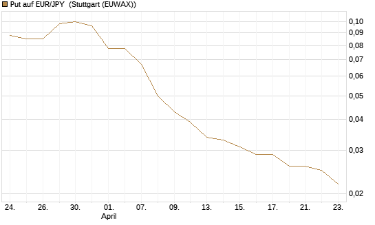 Put auf EUR/JPY [Société Générale Effekten GmbH] Chart