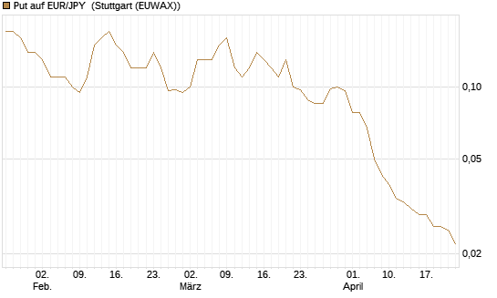 Put auf EUR/JPY [Société Générale Effekten GmbH] Chart