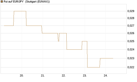 Put auf EUR/JPY [Société Générale Effekten GmbH] Chart