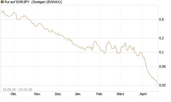 Put auf EUR/JPY [Société Générale Effekten GmbH] Chart