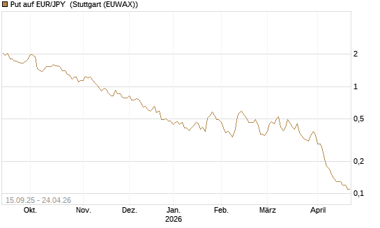 Put auf EUR/JPY [Société Générale Effekten GmbH] Chart