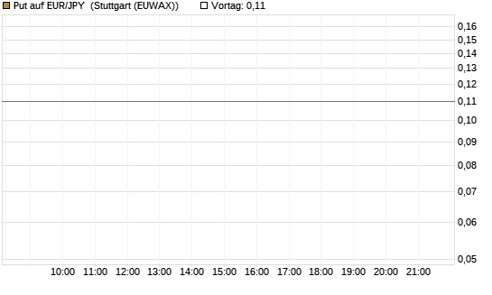 Put auf EUR/JPY [Société Générale Effekten GmbH] Chart