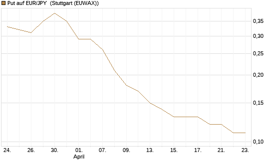 Put auf EUR/JPY [Société Générale Effekten GmbH] Chart