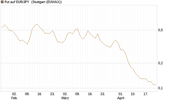 Put auf EUR/JPY [Société Générale Effekten GmbH] Chart