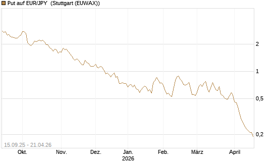 Put auf EUR/JPY [Société Générale Effekten GmbH] Chart