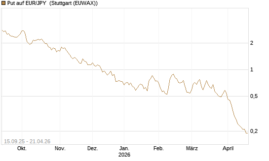 Put auf EUR/JPY [Société Générale Effekten GmbH] Chart