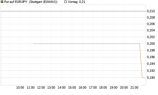 Put auf EUR/JPY [Société Générale Effekten GmbH] Chart