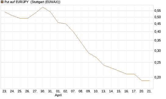 Put auf EUR/JPY [Société Générale Effekten GmbH] Chart