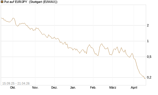 Put auf EUR/JPY [Société Générale Effekten GmbH] Chart