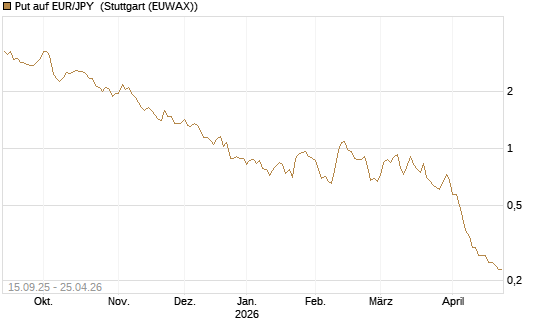 Put auf EUR/JPY [Société Générale Effekten GmbH] Chart