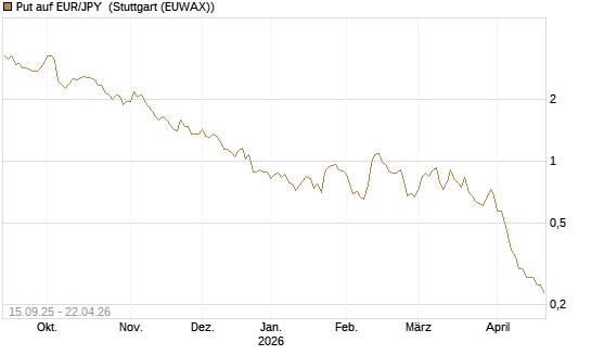Put auf EUR/JPY [Société Générale Effekten GmbH] Chart