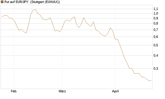 Put auf EUR/JPY [Société Générale Effekten GmbH] Chart