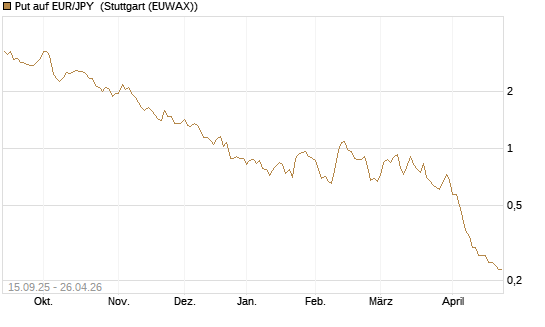 Put auf EUR/JPY [Société Générale Effekten GmbH] Chart